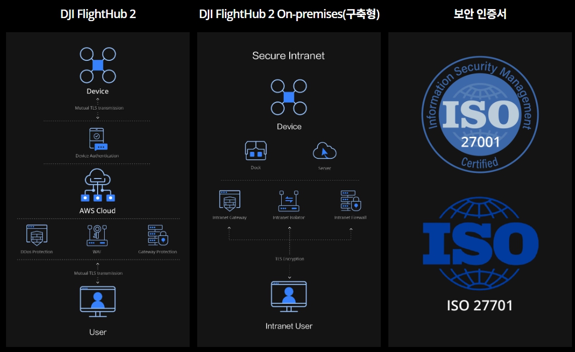 On-Premises Security Security Dashboard